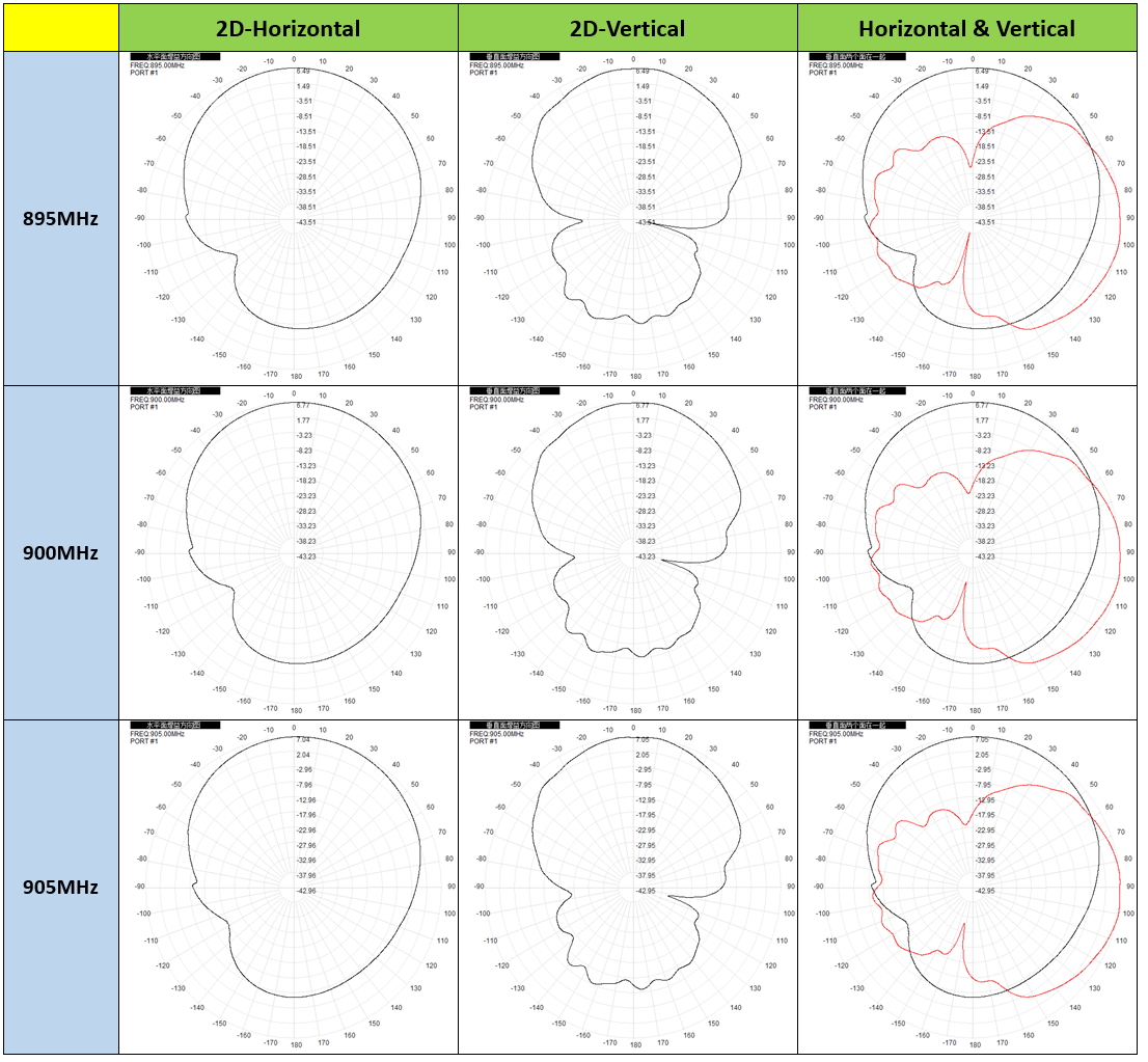 DIRECTIONAL FLAT PANEL ANTENNA 900MHZ 7DBI Pattern