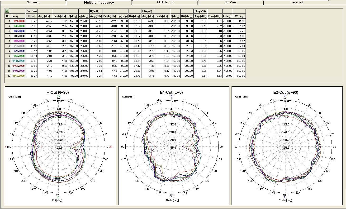 ເສົາອາກາດ Multi Band dipole LTE B1 B3 B5 B7 B8 B21 WIFI 2G Pattern1