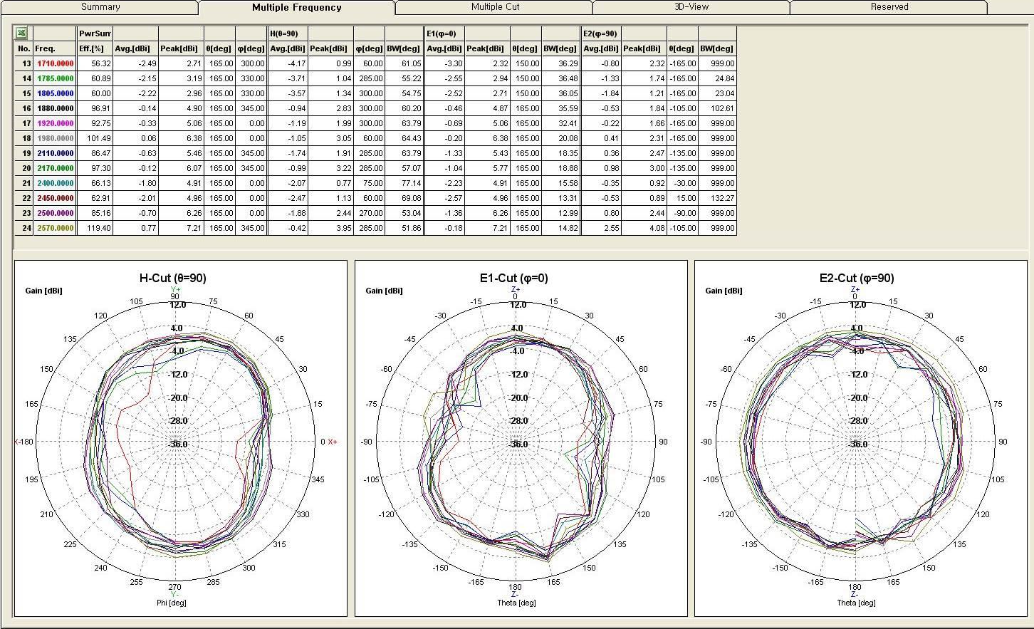 Antena dipolo multibanda LTE B1 B3 B5 B7 B8 B21 WIFI 2G Pattern2