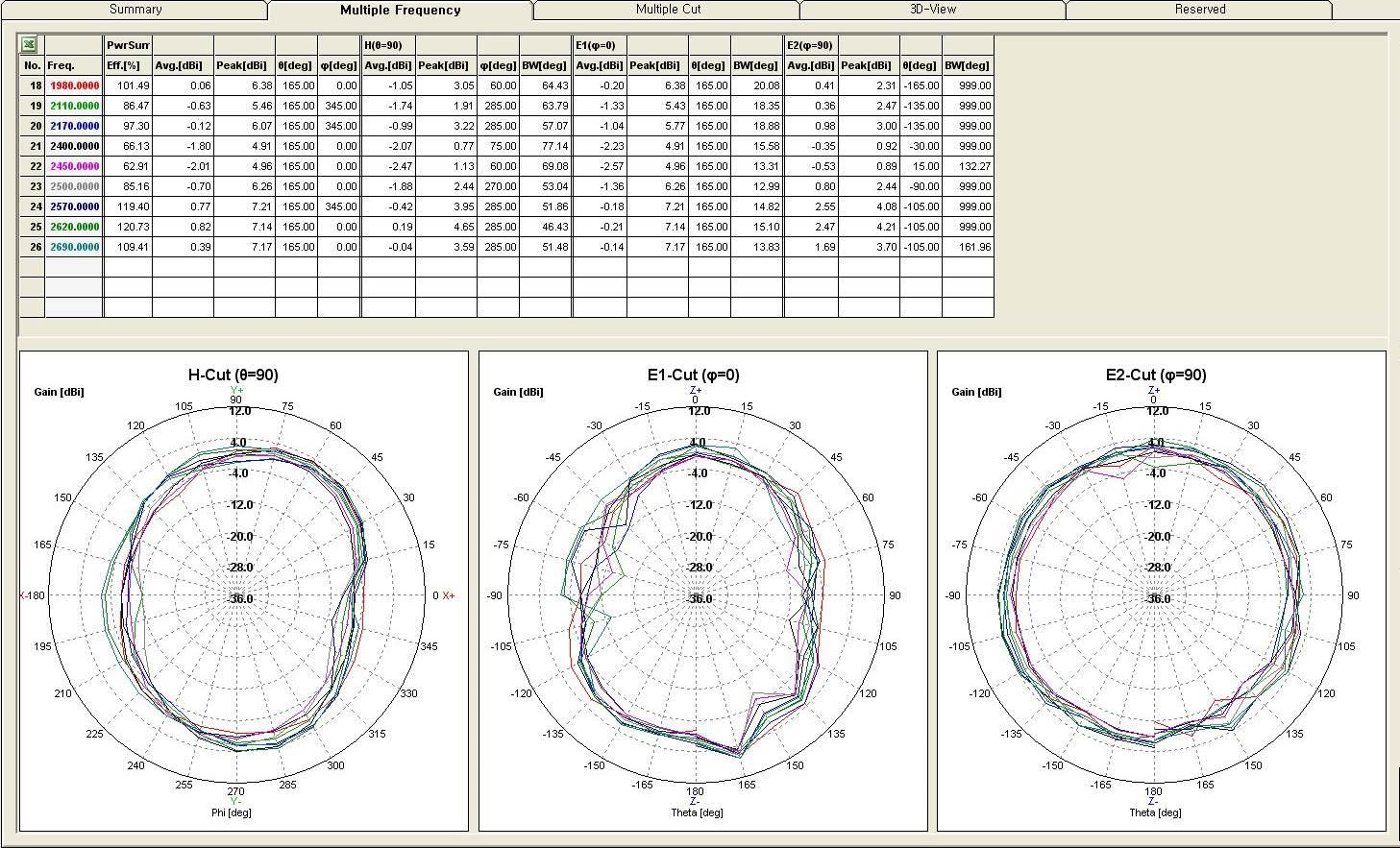 អង់តែន Multi Band dipole LTE B1 B3 B5 B7 B8 B21 WIFI 2G Pattern3