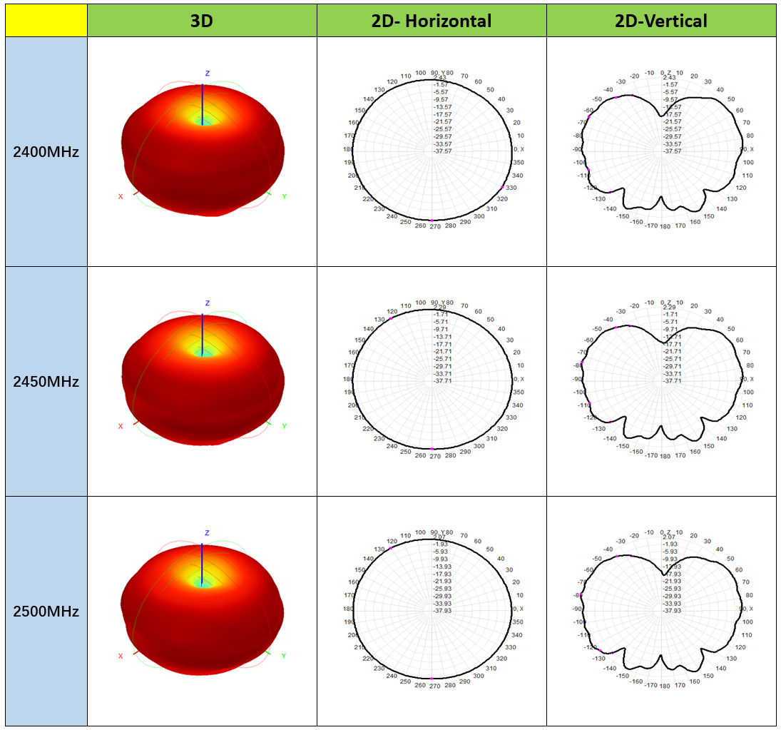 የOmnidirectional Fibeglass አንቴና 2.5db ጥለት