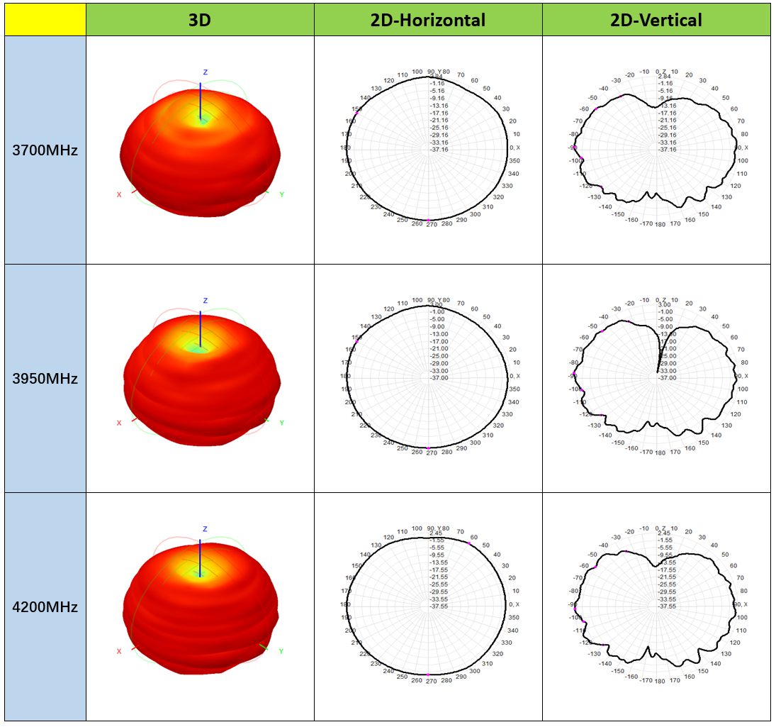 UWB ANTENNA OMNIDIRECTIONAL FIBERGLASS ANTENNA 3.7-4.2GHZ 100MM SMA pattern