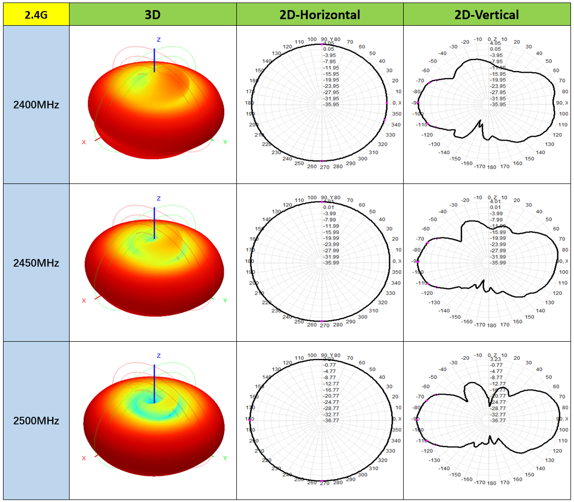 WIFI DUAL BAND ANTENNA 2.4&5.8 GHZ 4DB pattern